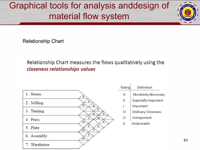 Plant layout and material handling sysytem | PPT