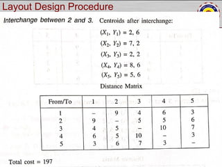 Layout Determination Methods Plant layout and material handling sysytem | PPT