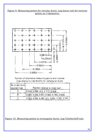 Figure 9. Measuring points for circular ducts. Log linear rule for traverse
points on 3 diameters.
Figure 10. Measuring points in rectangular ducts. Log Tchebycheff rule.
14
 