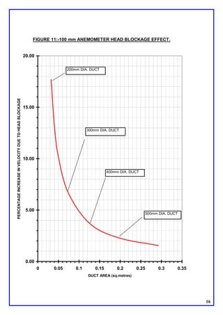 16
FIGURE 11:-100 mm ANEMOMETER HEAD BLOCKAGE EFFECT.
0.00
5.00
10.00
15.00
20.00
0 0.05 0.1 0.15 0.2 0.25 0.3 0.35
DUCT AREA (sq.metres)
PERCENTAGE
INCREASE
IN
VELOCITY
DUE
TO
HEAD
BLOCKAGE
200mm DIA. DUCT
400mm DIA. DUCT
300mm DIA. DUCT
500mm DIA. DUCT
 