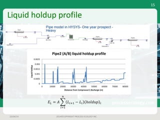 Liquid	holdup	profile
23/04/14 2014©COPYRIGHT	PROCESS	ECOLOGY	INC.
15
0
0.0005
0.001
0.0015
0.002
0.0025
0 10000 20000 30000 40000 50000 60000 70000 80000
Liquid	holdup
Distance	from	Compressor1	discharge	(m)
Pipe2	(A/B)	liquid	holdup	profile
𝐸" = 𝐴 % 𝐿'() − 𝐿' ℎ𝑜𝑙𝑑𝑢𝑝 '	
2
'3)
 