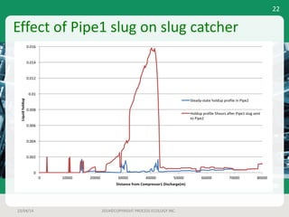 Effect	of	Pipe1	slug	on	slug	catcher
23/04/14 2014©COPYRIGHT	PROCESS	ECOLOGY	INC.
22
0
0.002
0.004
0.006
0.008
0.01
0.012
0.014
0.016
0 10000 20000 30000 40000 50000 60000 70000 80000
Liquid	holdup
Distance	from	Compressor1	Discharge(m)
Steady-state	holdup	profile	in	Pipe2
Holdup	profile	5hours	after	Pipe1	slug	sent	
to	Pipe2
 