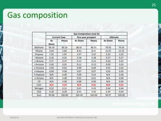 Gas	composition
Gas	Composition	(mol	%)
Current	Case One	year	prospect Ultimate
As	
Given
Heavy	 As	Given Heavy As	Given Heavy
Methane 90.59 90.59 86.91 86.91 79.50 79.50
Ethane 5.84 5.84 8.41 8.41 15.55 15.55
Propane 1.95 1.95 2.47 2.47 3.23 3.23
i-Butane 0.26 0.26 0.38 0.38 0.27 0.27
n-Butane 0.37 0.37 0.52 0.52 0.43 0.43
i-Pentane 0.05 0.05 0.12 0.12 0.03 0.03
n-Pentane 0.05 0.05 0.09 0.09 0.03 0.03
n-Hexane 0.04 0.04 0.07 0.07 0.05 0.05
n-Heptane N/A 0.00 0.04 0.03 N/A 0.00
n-Octane N/A 0.00 0.01 0.01 N/A 0.00
C9 N/A 0.00 0.00 0.00 N/A 0.00
C10+ N/A 0.04 N/A 0.01 N/A 0.03
Nitrogen 0.52 0.52 0.43 0.43 0.44 0.44
CO2 0.29 0.29 0.55 0.55 0.44 0.44
Sum 99.96 100.00 100.00 100.00 99.97 100.00
23/04/14 2014©COPYRIGHT	PROCESS	ECOLOGY	INC.
25
 