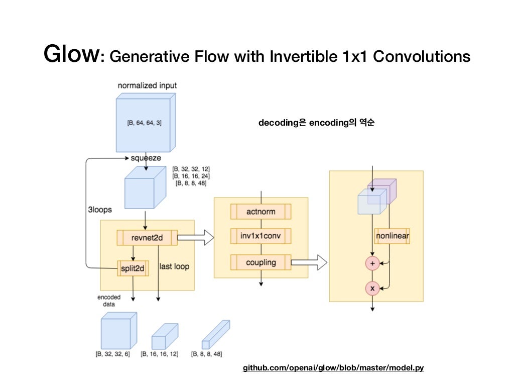 Flow Based Generative Models