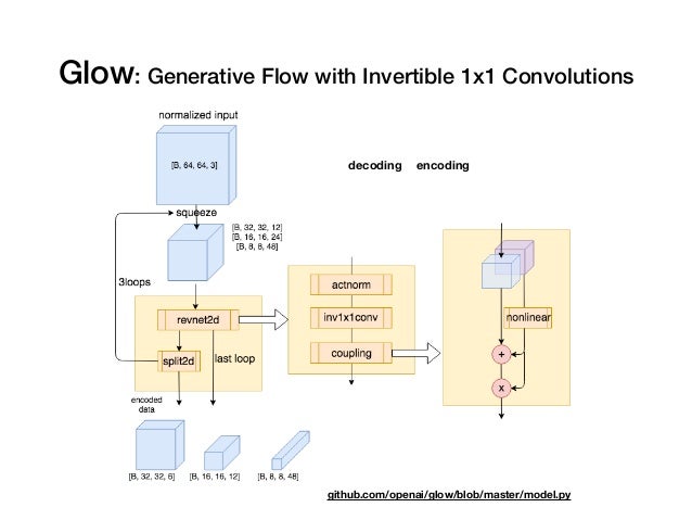 Flow based generative models