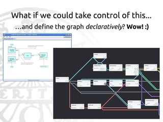 What if we could take control of this...
…and define the graph declaratively? Wow! :)

qq

 