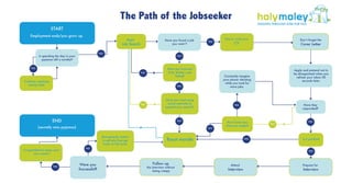 The path of the Job Seeker