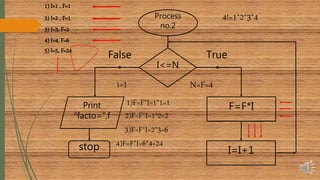 Flowchart and algorithem | PPTX | Programming Languages | Computing