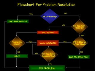 Flowchart For Problem Resolution Don’t Fuck With It! YES NO YES YOU IDIOT! NO Will it Blow Up In Your Hands? NO Look The Other Way Anyone Else Know? You’re SCREWED! YES YES NO Hide It Can You Blame  Someone Else? NO NO PROBLEM! Yes Is It Working? Did You Fuck  With It? 