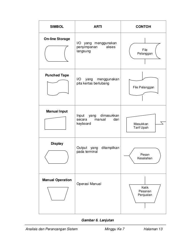 Gambar Flowchart Lanjutan Analisis Perancangan Sistem Minggu 7 Halaman ...