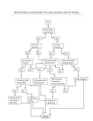 MCENTYRE’S FLOWCHART TO A SUCCESSFUL DAY AT WORK<br />Do You Know How To Do it?Task<br />DONECan Someone Else Take Care Of It?YesPretend To Work On ItHalf-Ass It And Finish Before Work EndsCheck FacebookDrag It Out All DayNoYesIs It Almost Time To Go Home?YesNoDo You Want To Do It?NoYesIs It Time Sensitive?NoYesWill You Get In Trouble If It Doesn’t Get Done?Let Someone Else Take Care Of ItYesNoNoHave You Checked Facebook lately?YesNoIs It Time Sensitive?NoYes<br />