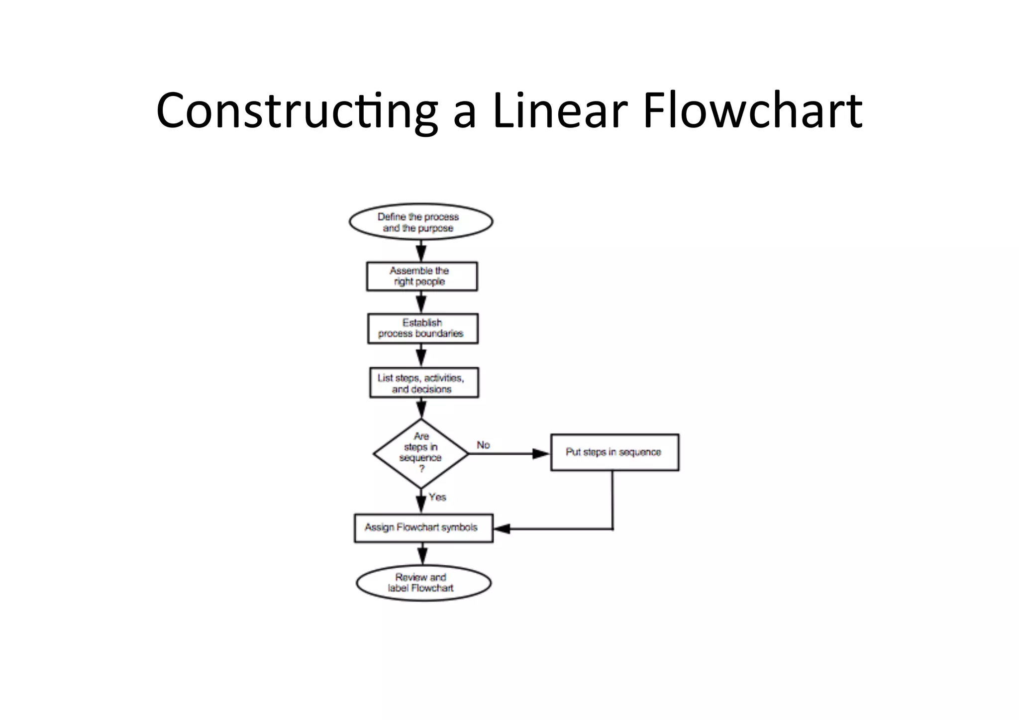 ConstrucHng	
  a	
  Linear	
  Flowchart	
  
 