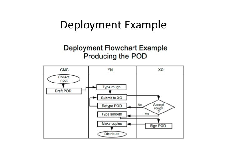 example of a flow chart