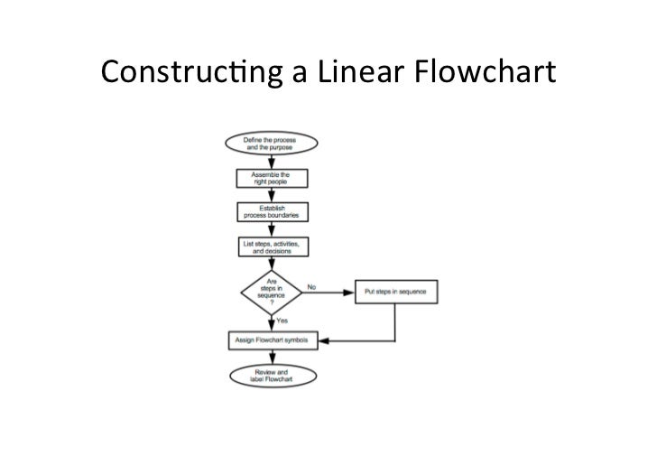 Linear Flow Chart Template