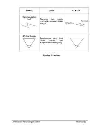 SIMBOL                       ARTI                         CONTOH


           Communication
               Link               Transmisi  data     melalui
                                  channel komunikasi, seperti                     Terminal
                                  telepon                     Komputer




           Off-line Storage
                                  Penyimpanan yang tidak
                                  dapat     diakses     oleh
                                  komputer secara langsung




                                     Gambar 6. Lanjutan




Analisis dan Perancangan Sistem                                            Halaman 13
 