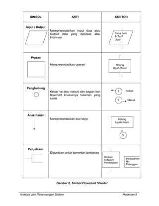 SIMBOL                        ARTI                           CONTOH


    Input / Output
                     Merepresentasikan Input data atau
                     Output data yang diproses atau                 Baca Jam
                     Informasi.                                     & Tarif
                                                                    Upah




       Proses

                     Mempresentasikan operasi                        Hitung
                                                                   Upah Kotor




    Penghubung
                     Keluar ke atau masuk dari bagian lain            3       Keluar
                     flowchart khususnya halaman yang
                     sama
                                                                      3         Masuk




     Anak Panah
                     Merepresentasikan alur kerja                      Hitung
                                                                     Upah Kotor



                                                                          3




     Penjelasan
                     Digunakan untuk komentar tambahan
                                                             Urutkan
                                                             Sebelum          Berdasarkan
                                                             Pembayaran       No.
                                                                              Pelanggan




                         Gambar 6. Simbol Flowchart Standar


Analisis dan Perancangan Sistem                                           Halaman 9
 