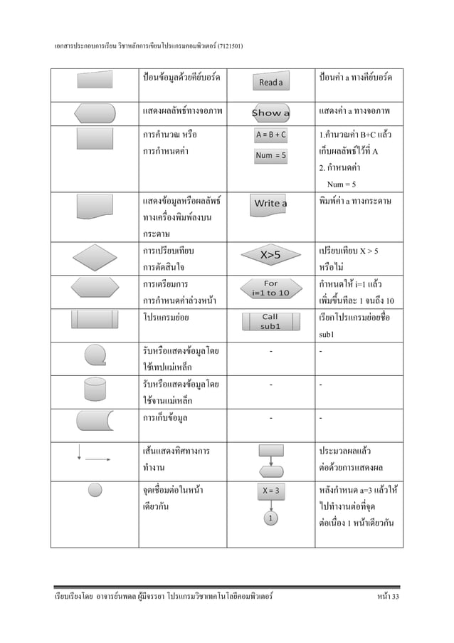 การเขียนผังงาน(Flowchart) | PDF