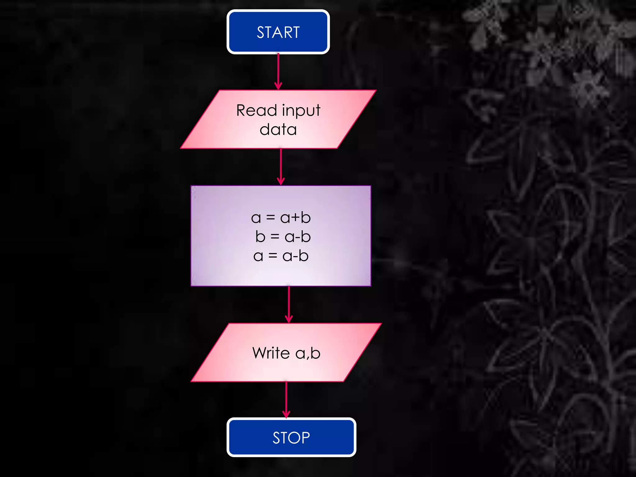 Flow chart | PPTX | Computing | Technology & Computing