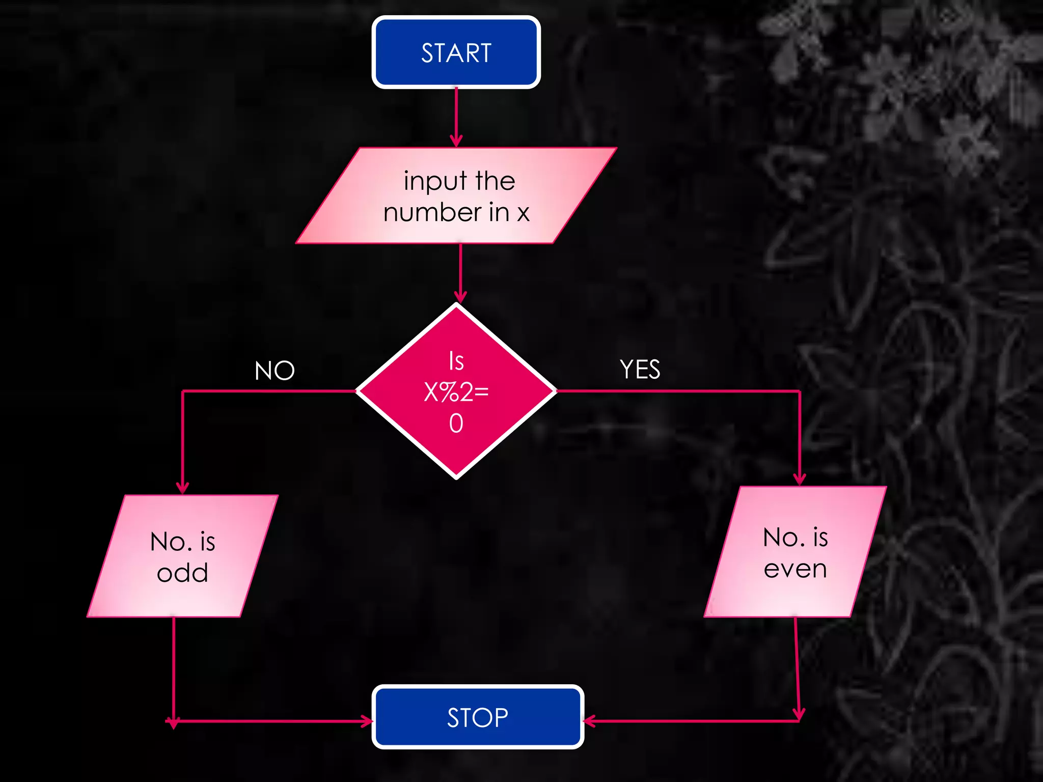 START



               input the
              number in x




         NO       Is        YES
                 X%2=
                  0



No. is                            No. is
odd                               even




                  STOP
 