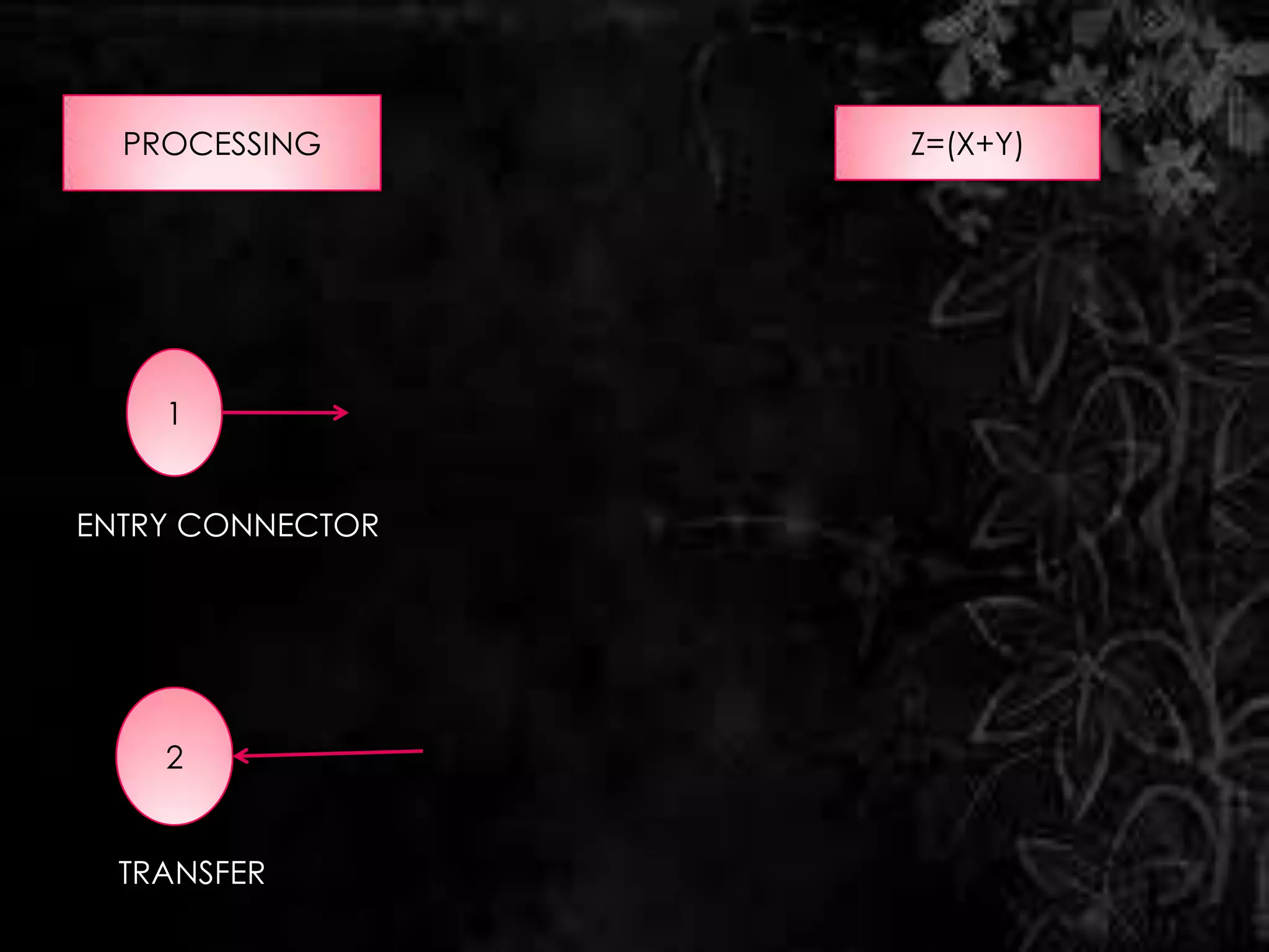 PROCESSING      Z=(X+Y)




    1


ENTRY CONNECTOR




    2


  TRANSFER
 