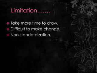 Take more time to draw.
 Difficult to make change.
 Non standardization.
 