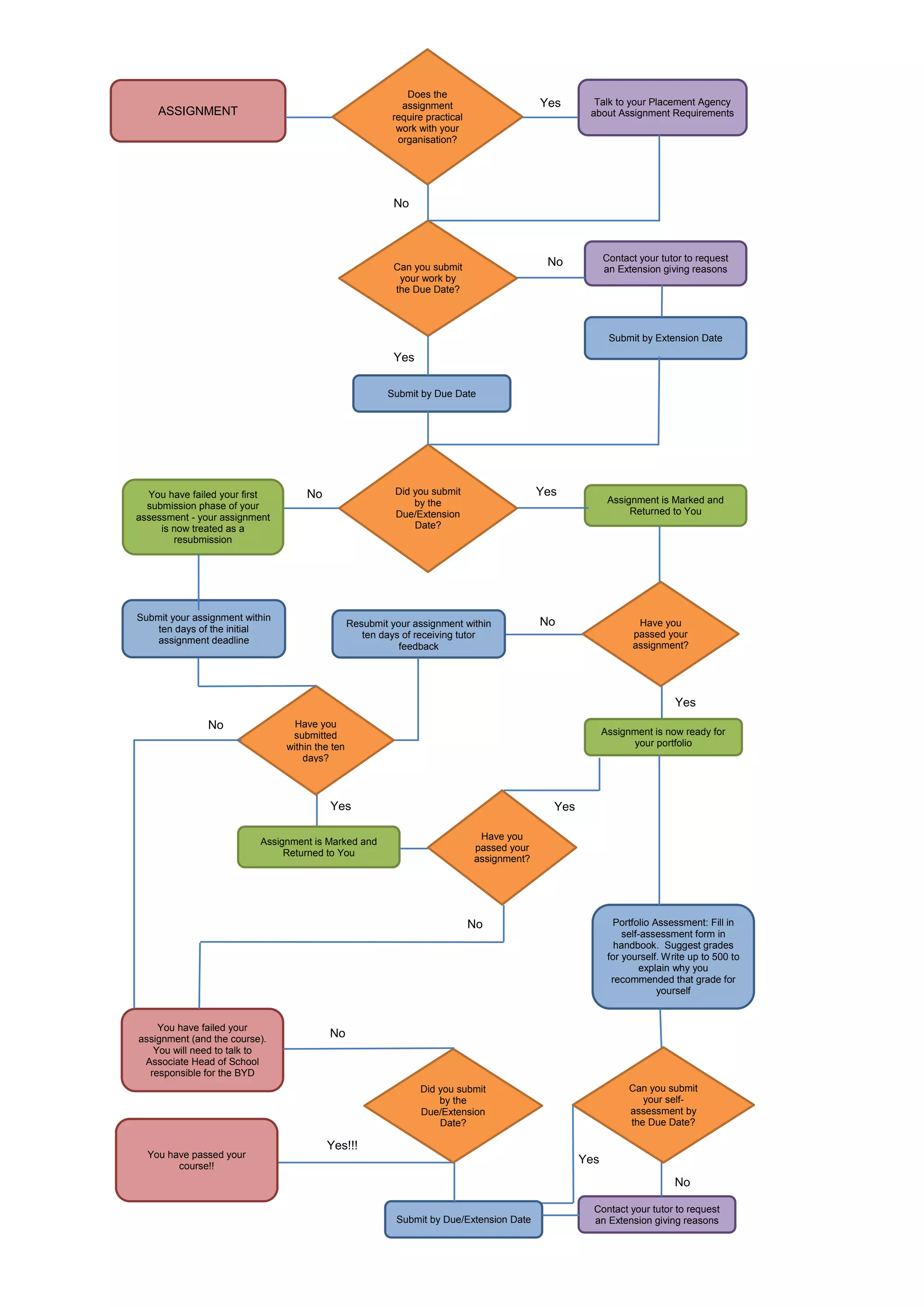 Flow chart | PDF