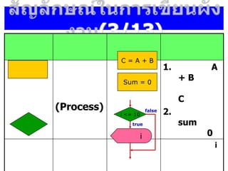 (3/13)
(Process)
1. A
+ B
C
2.
sum
0
i
C = A + B
Sum = 0
i <= 10
true
false
i
 