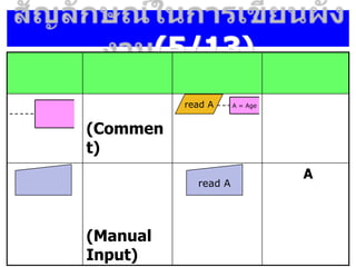 (5/13)
(Commen
t)
(Manual
Input)
A
read A A = Age
read A
 