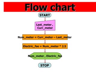 Flow chart
START
STOP
Num_meter = Curr_meter C Last_meter
Last_meter ,
Curr_meter
Electric_fee = Num_meter * 2.5
Num_meter , Electric_fee
 