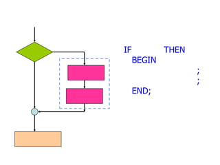 IF THEN
BEGIN
;
;
END;
 
