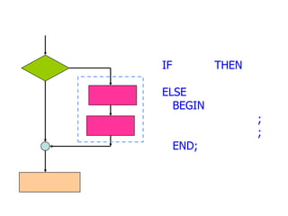 IF THEN
ELSE
BEGIN
;
;
END;
 