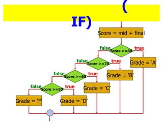 (
IF)
Score >=80
Grade = A
truefalse
Score >=70
Grade = B
truefalse
Score >=60
Grade = C
truefalse
Score >=50
Grade = D
truefalse
Grade = F
Score = mid + final
 