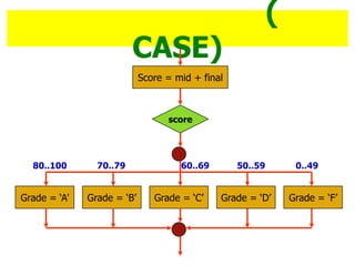 (
CASE)
score
Grade = BGrade = A Grade = DGrade = C
80..100 70..79 60..69 50..59
Grade = F
0..49
Score = mid + final
 