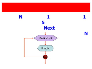 N 1 1
5
Next
N
For N =1 , 5
Next
Print N
 