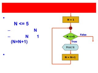 ?
N <= 5
C N
C N 1
(N=N+1)
?
N <=5
N = N+1
True
False
Print N
N = 1
 