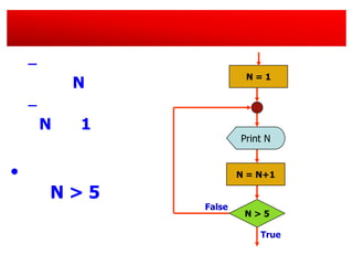 C
N
C
N 1
?
N > 5
N > 5
True
False
N = N+1
Print N
N = 1
 