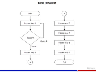Problem Resolution Process Flow Charts