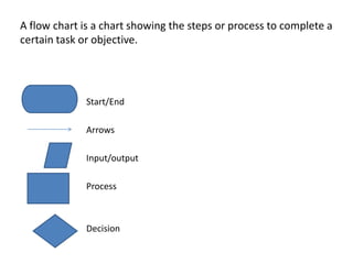 A flow chart is a chart showing the steps or process to complete a
certain task or objective.

Start/End
Arrows
Input/output
Process

Decision

 
