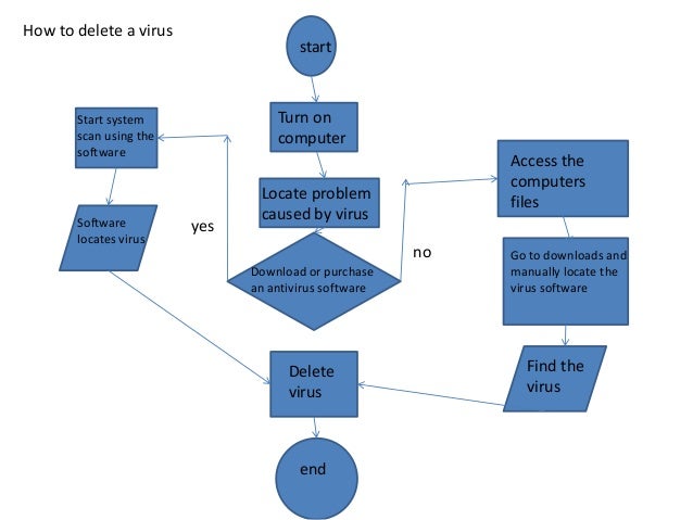 flowchart of computer flow chart flowchart of computer flow chart
