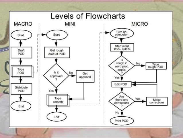 vba flowchart flowchart vba flowchart flowchart