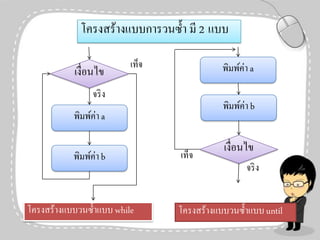 โครงสร้างแบบการวนซ้ า มี 2 แบบ
เงื่อนไข

เท็จ

พิมพ์ค่า a

จริ ง

พิมพ์ค่า b

พิมพ์ค่า a
พิมพ์ค่า b

โครงสร้างแบบวนซ้ าแบบ while

เท็จ

เงื่อนไข
จริ ง

โครงสร้างแบบวนซ้ าแบบ until

 