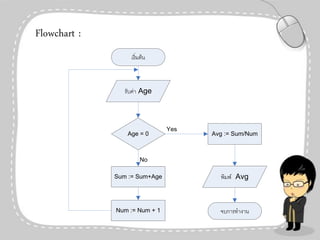 Flowchart :

Age

Age = 0

Yes

Avg := Sum/Num

No
Sum := Sum+Age

Num := Num + 1

Avg

 