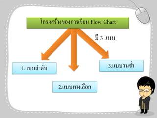 โครงสร้างของการเขียน Flow Chart

มี 3 แบบ
3.แบบวนซ้ า

1.แบบลาดับ
2.แบบทางเลือก

 