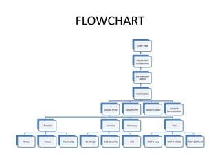 FLOWCHART
Cover Page
Introduction
w/objectives
Set Induction
(ARCS)
MAIN MENU
Lesson 1 F/O
Tutorial
Notes Videos Practice Qs
Exercises
EX1 (McQ) EX2 (Short A) EX3
Summary Test
TEST 1 Easy TEST 2 Middle TEST 3 Difficult
Lesson 2 PO Lesson 3 DBias
Lesson4
Generalization
 