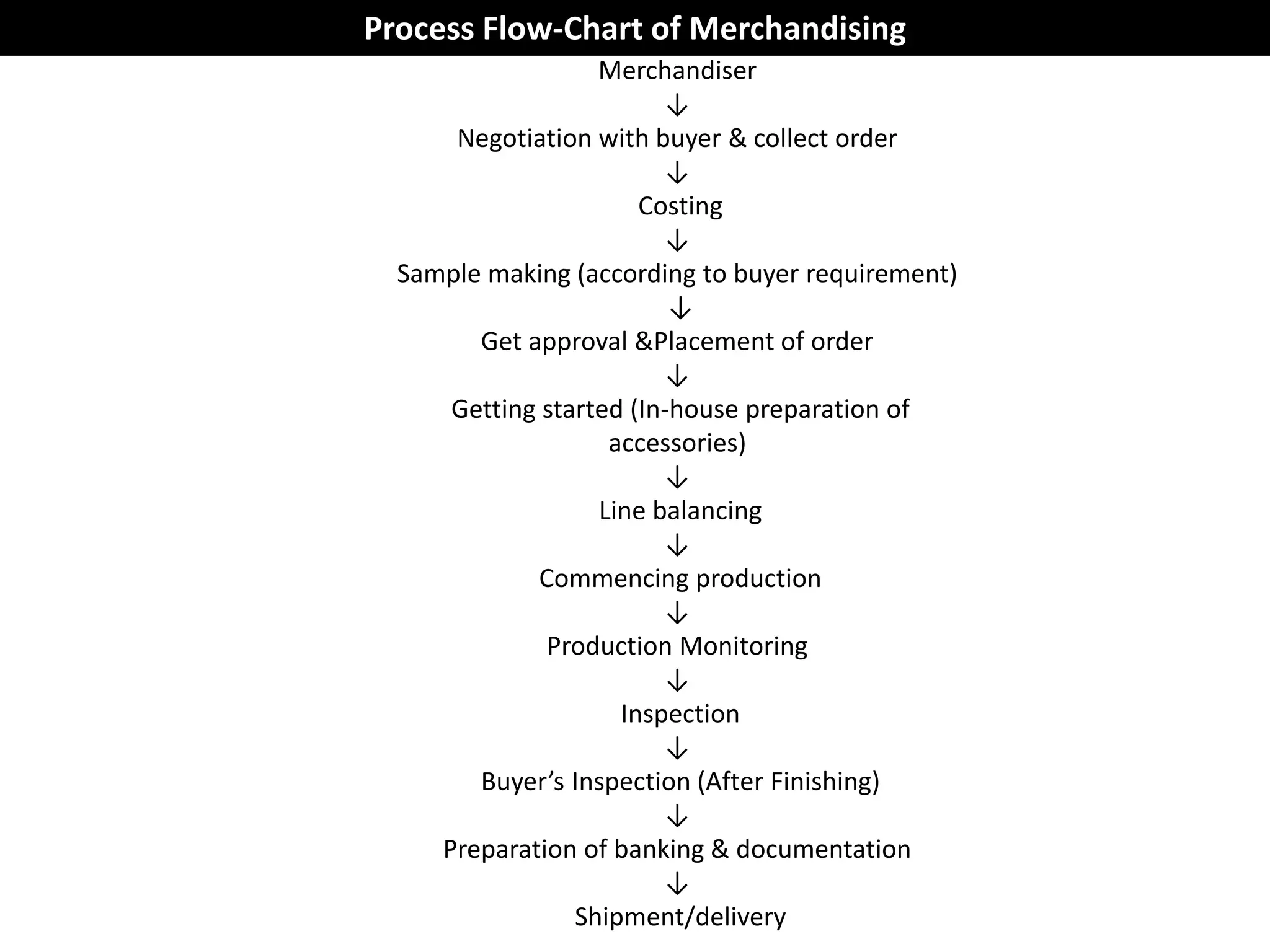 Merchandiser
↓
Negotiation with buyer & collect order
↓
Costing
↓
Sample making (according to buyer requirement)
↓
Get approval &Placement of order
↓
Getting started (In-house preparation of
accessories)
↓
Line balancing
↓
Commencing production
↓
Production Monitoring
↓
Inspection
↓
Buyer’s Inspection (After Finishing)
↓
Preparation of banking & documentation
↓
Shipment/delivery
Process Flow-Chart of Merchandising
 