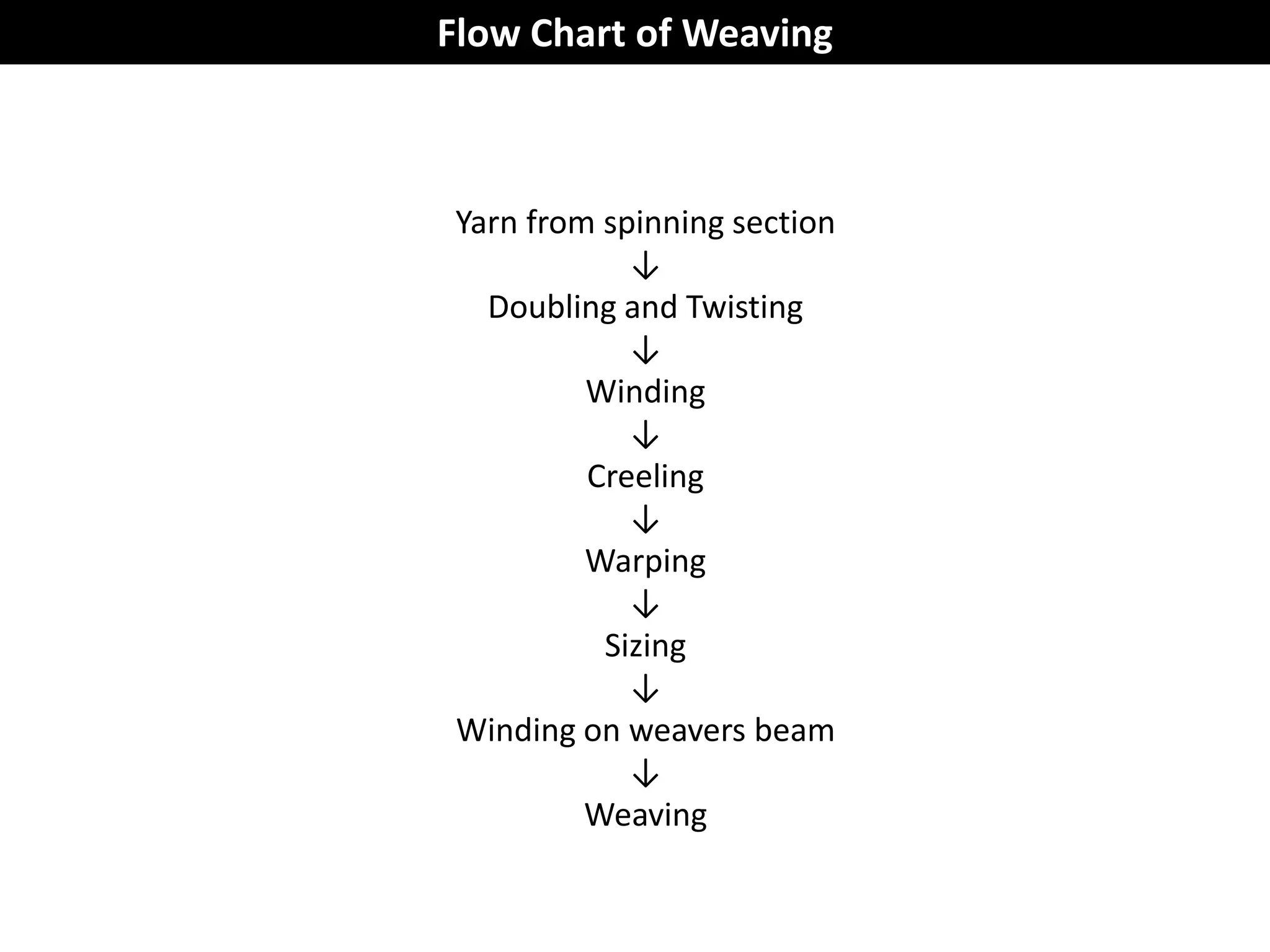Flow Chart of Weaving
Yarn from spinning section
↓
Doubling and Twisting
↓
Winding
↓
Creeling
↓
Warping
↓
Sizing
↓
Winding on weavers beam
↓
Weaving
 
