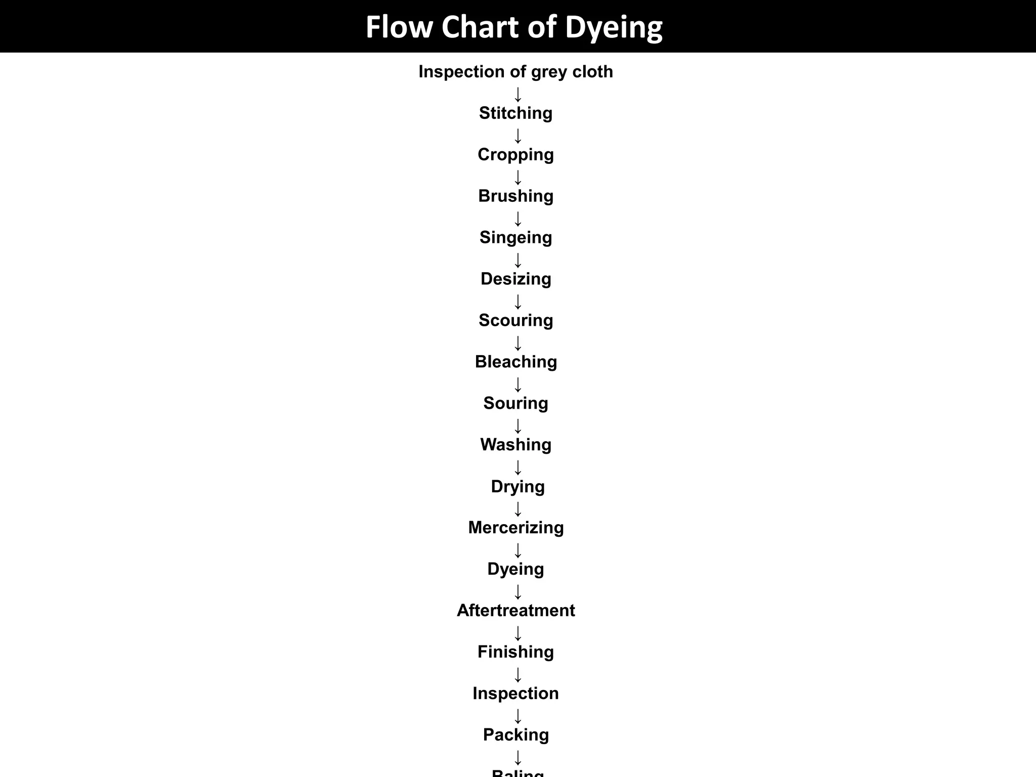 Flow Chart of Dyeing
Inspection of grey cloth
↓
Stitching
↓
Cropping
↓
Brushing
↓
Singeing
↓
Desizing
↓
Scouring
↓
Bleaching
↓
Souring
↓
Washing
↓
Drying
↓
Mercerizing
↓
Dyeing
↓
Aftertreatment
↓
Finishing
↓
Inspection
↓
Packing
↓
 