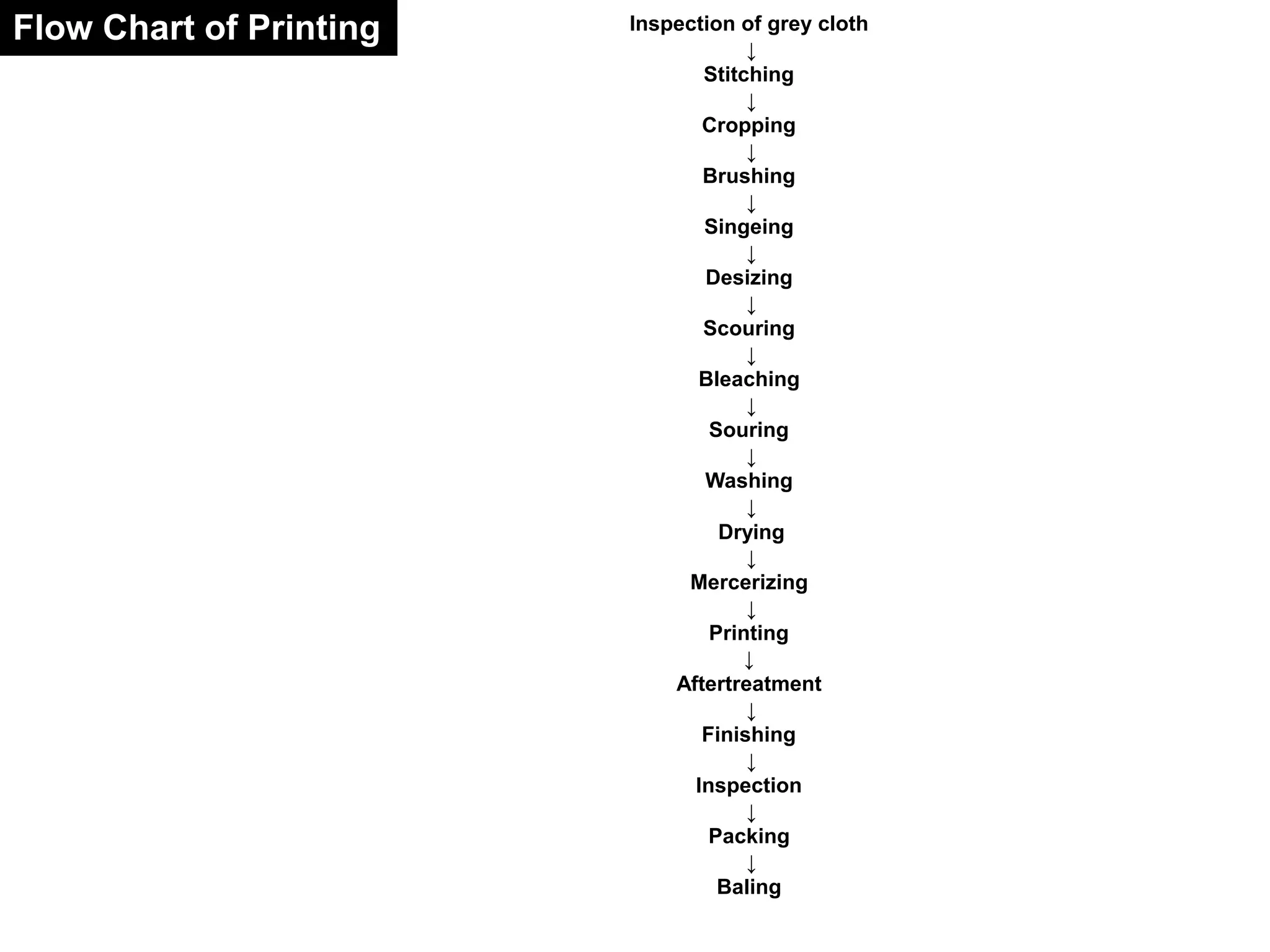 Inspection of grey cloth
↓
Stitching
↓
Cropping
↓
Brushing
↓
Singeing
↓
Desizing
↓
Scouring
↓
Bleaching
↓
Souring
↓
Washing
↓
Drying
↓
Mercerizing
↓
Printing
↓
Aftertreatment
↓
Finishing
↓
Inspection
↓
Packing
↓
Baling
Flow Chart of Printing
 