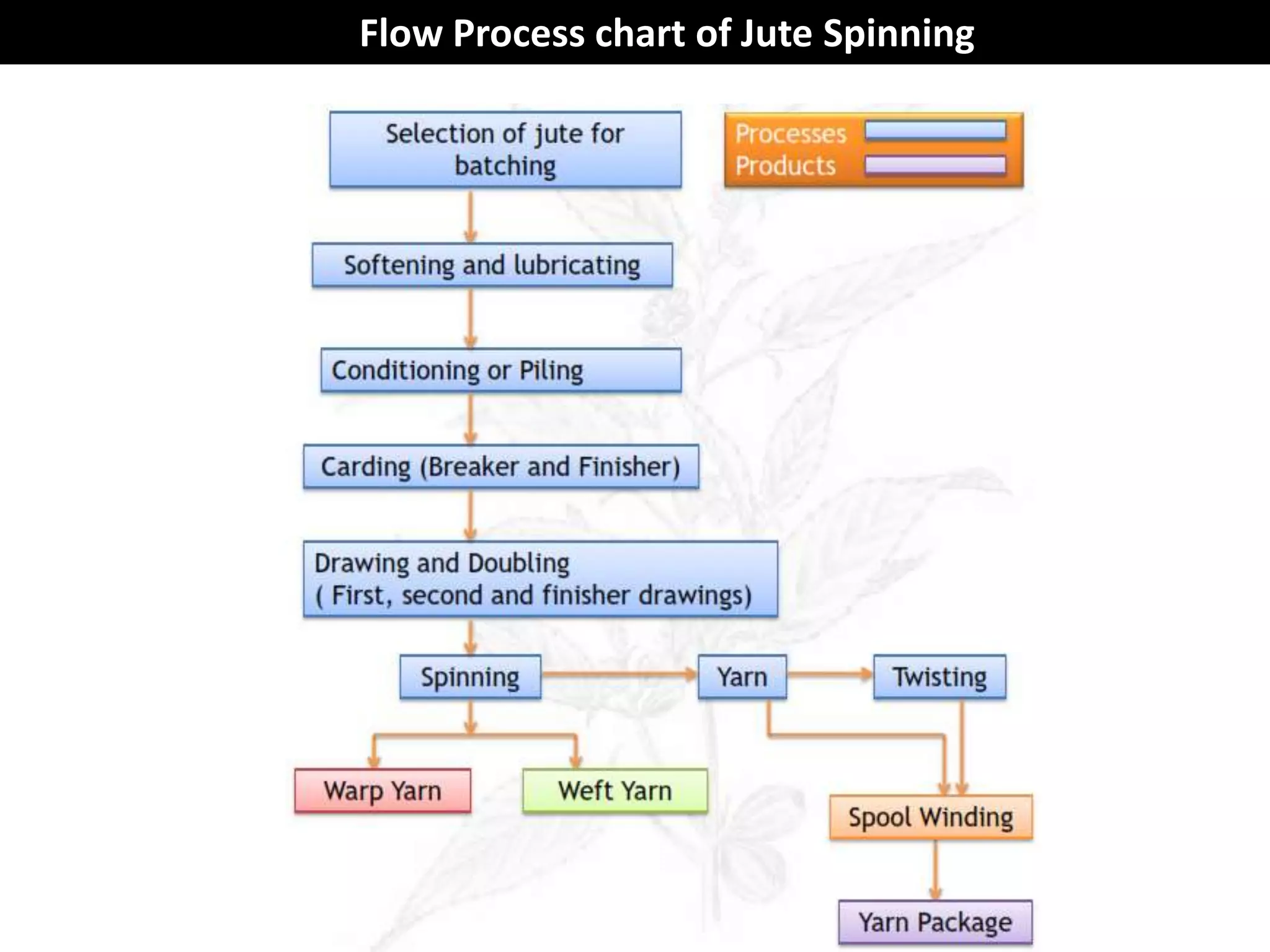 Flow Process chart of Jute Spinning
 