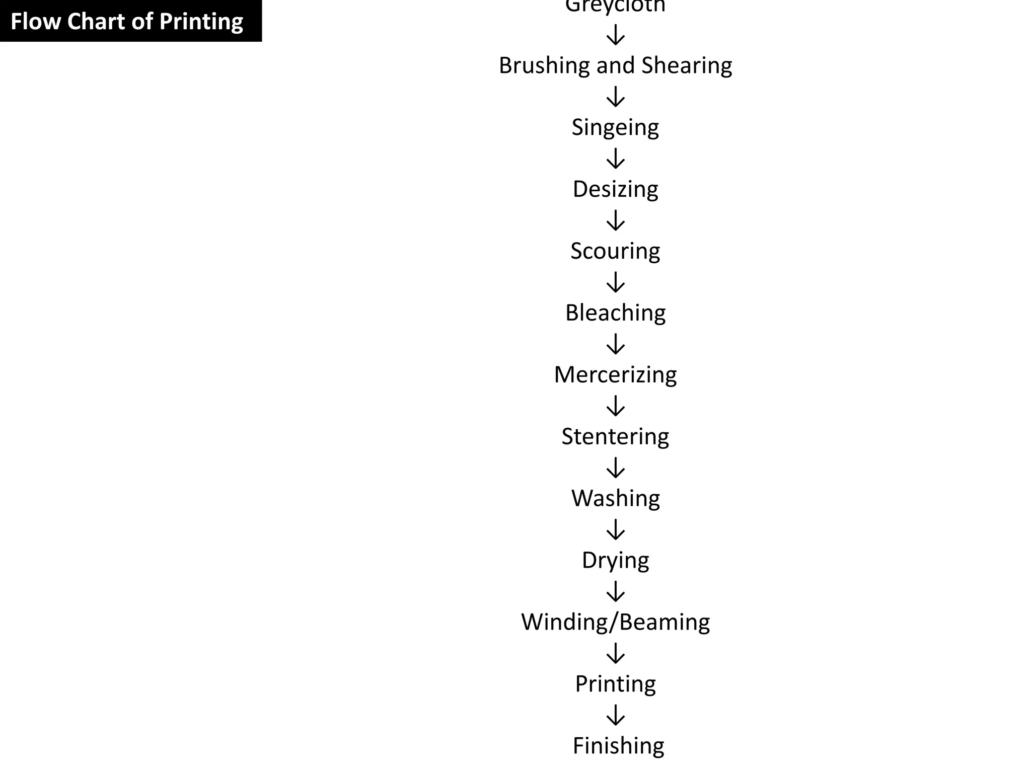 Flow Chart of Printing
Greycloth
↓
Brushing and Shearing
↓
Singeing
↓
Desizing
↓
Scouring
↓
Bleaching
↓
Mercerizing
↓
Stentering
↓
Washing
↓
Drying
↓
Winding/Beaming
↓
Printing
↓
Finishing
 